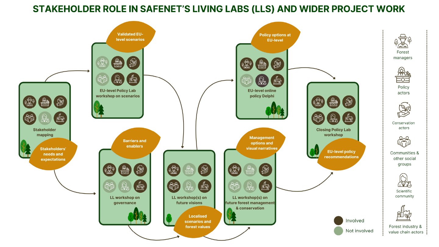 SafeNet Living Labs